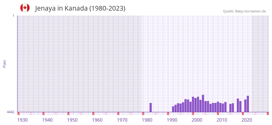 Jenaya in der Vornamen-Hitliste von Kanada (1980-2023)