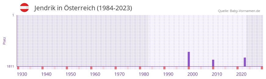 Jendrik in der Vornamen-Hitliste von sterreich (1984-2023)