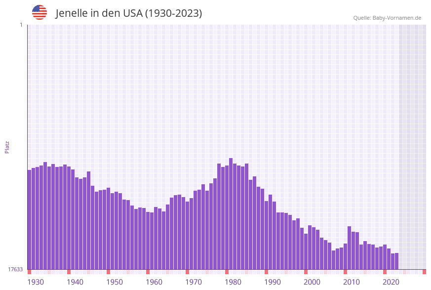 Jenelle in der Vornamen-Hitliste von den USA (1930-2023)