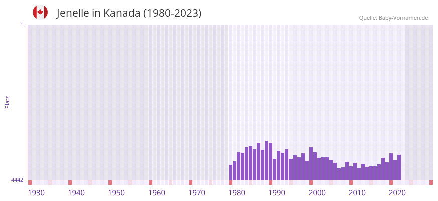 Jenelle in der Vornamen-Hitliste von Kanada (1980-2023)