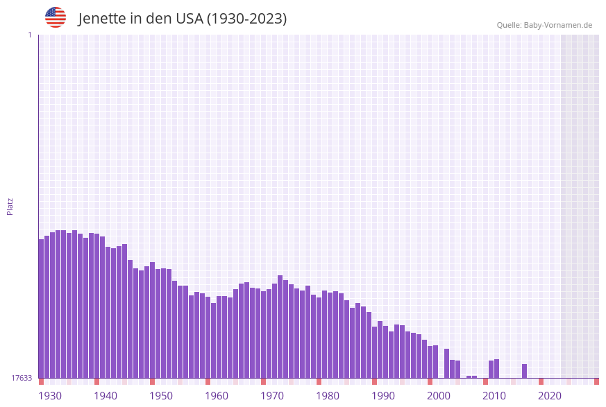 Jenette in der Vornamen-Hitliste von den USA (1930-2023)