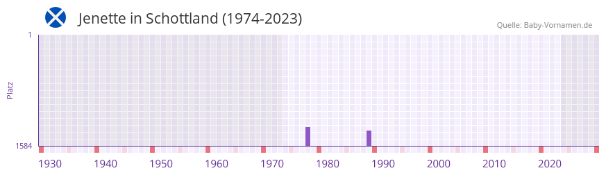 Jenette in der Vornamen-Hitliste von Schottland (1974-2023)