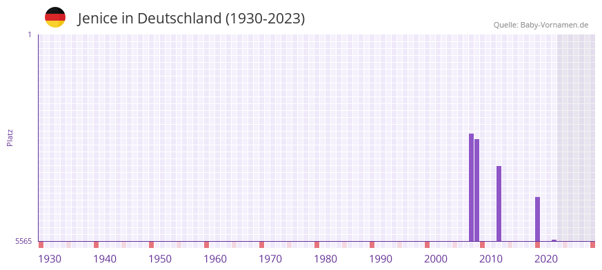 Jenice in der Vornamen-Hitliste von Deutschland (1930-2023) Jenice in der Vornamen-Hitliste von Deutschland (1930-2023)