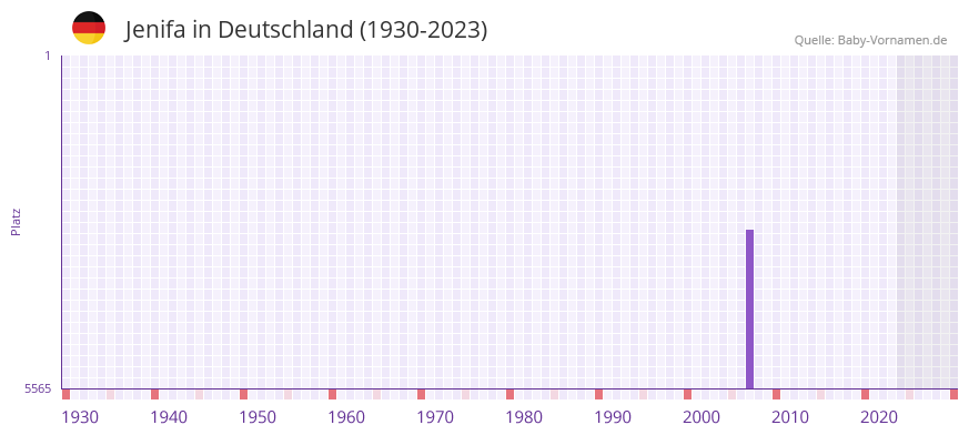 Jenifa in der Vornamen-Hitliste von Deutschland (1930-2023)