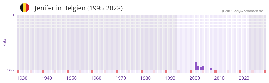 Jenifer in der Vornamen-Hitliste von Belgien (1995-2023)