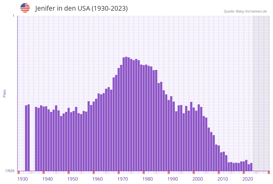 Jenifer in der Vornamen-Hitliste von den USA (1930-2023)