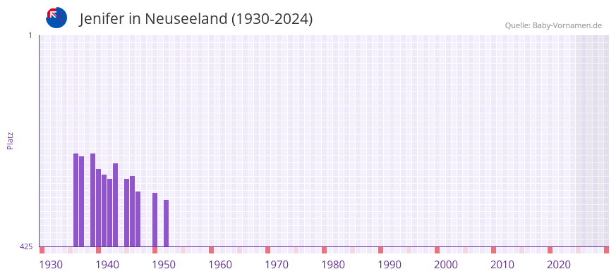 Jenifer in der Vornamen-Hitliste von Neuseeland (1930-2024)