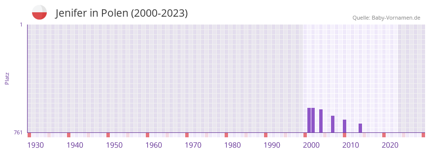 Jenifer in der Vornamen-Hitliste von Polen (2000-2023)