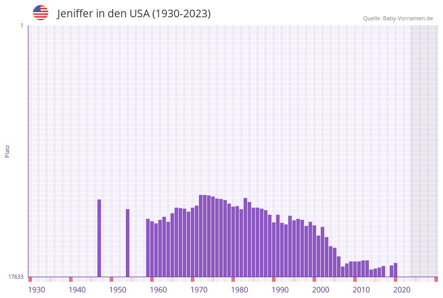 Jeniffer in der Vornamen-Hitliste von den USA (1930-2023)