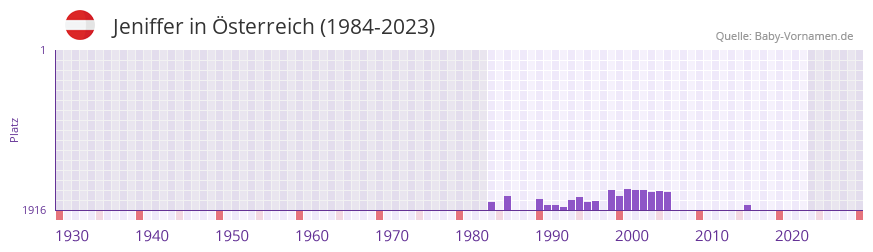 Jeniffer in der Vornamen-Hitliste von sterreich (1984-2023)