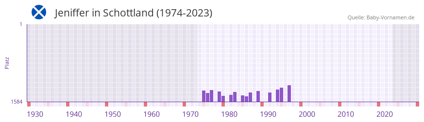 Jeniffer in der Vornamen-Hitliste von Schottland (1974-2023)
