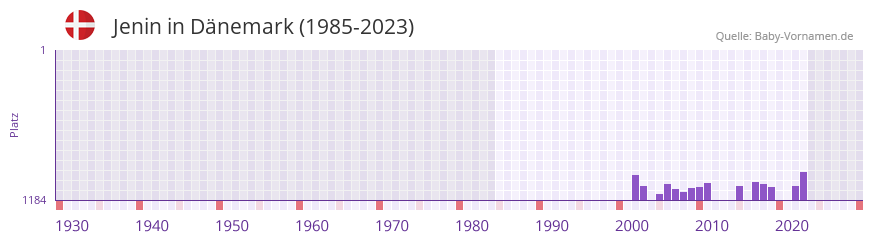 Jenin in der Vornamen-Hitliste von Dänemark (1985-2023) Jenin in der Vornamen-Hitliste von Dänemark (1985-2023)