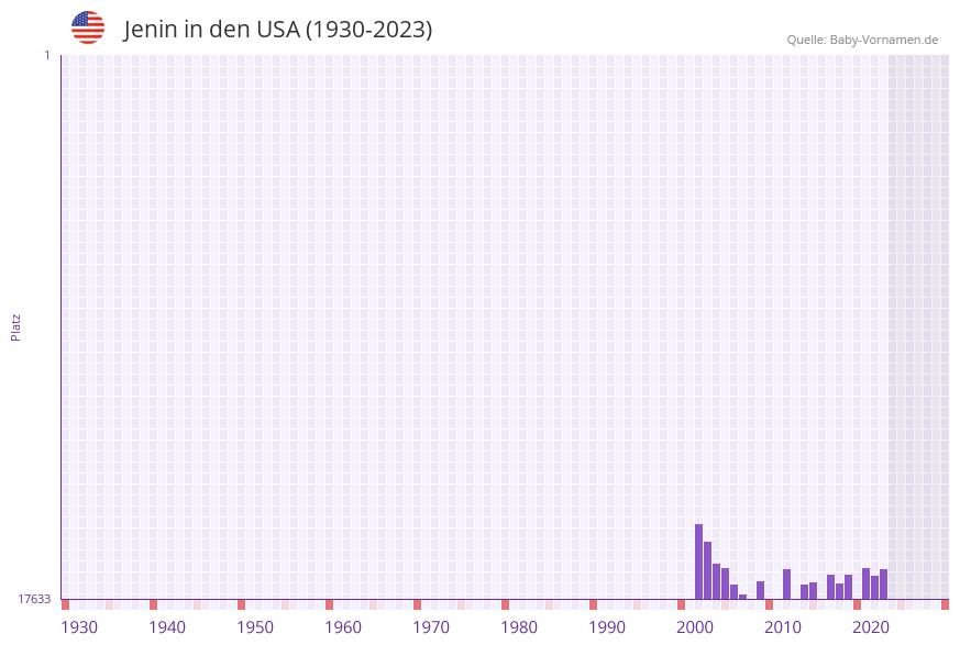 Jenin in der Vornamen-Hitliste von den USA (1930-2023) Jenin in der Vornamen-Hitliste von den USA (1930-2023)