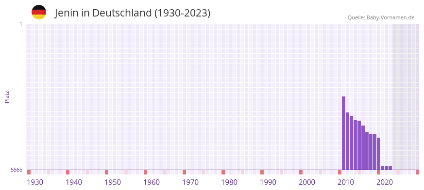 Jenin in der Vornamen-Hitliste von Deutschland (1930-2023) Jenin in der Vornamen-Hitliste von Deutschland (1930-2023)