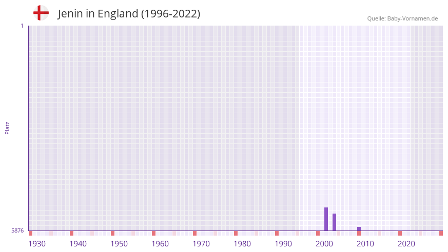 Jenin in der Vornamen-Hitliste von England (1996-2022) Jenin in der Vornamen-Hitliste von England (1996-2022)