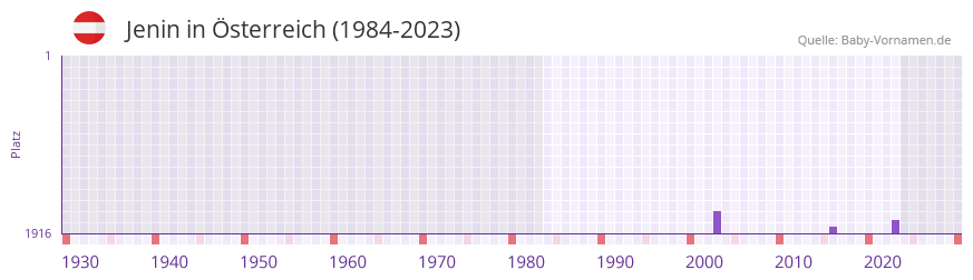 Jenin in der Vornamen-Hitliste von Österreich (1984-2023) Jenin in der Vornamen-Hitliste von Österreich (1984-2023)