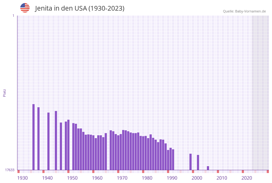 Jenita in der Vornamen-Hitliste von den USA (1930-2023)