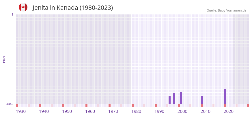 Jenita in der Vornamen-Hitliste von Kanada (1980-2023)