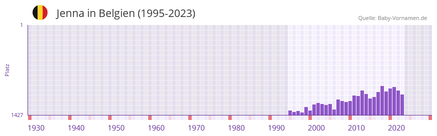 Jenna in der Vornamen-Hitliste von Belgien (1995-2023)