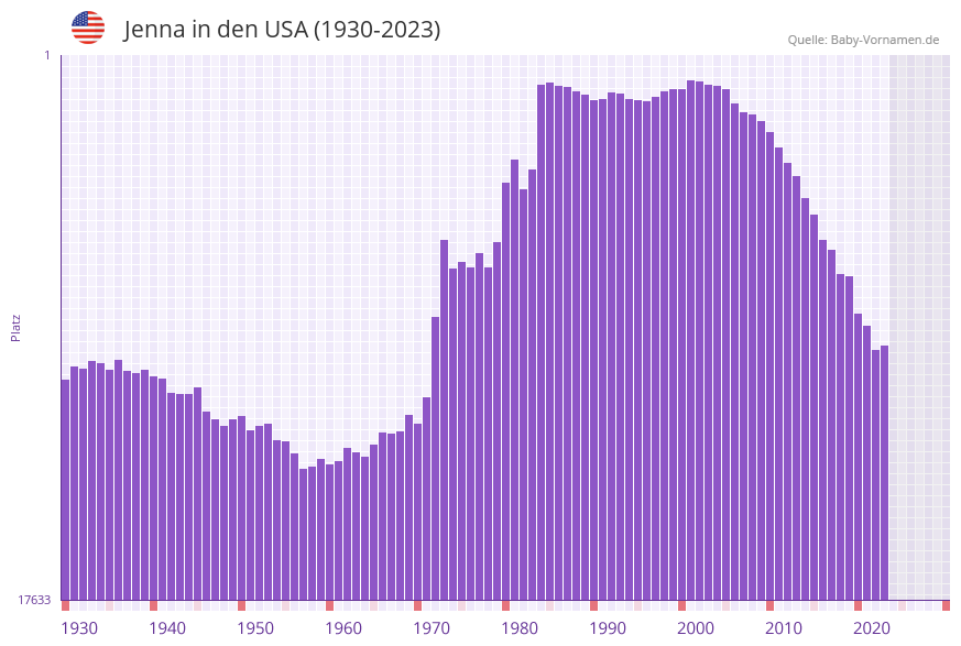 Jenna in der Vornamen-Hitliste von den USA (1930-2023)