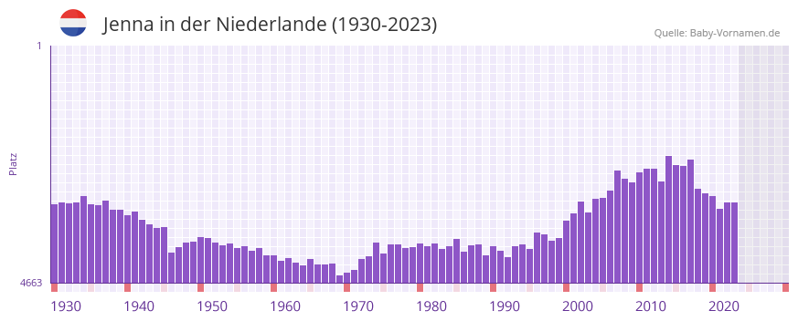 Jenna in der Vornamen-Hitliste von der Niederlande (1930-2023)