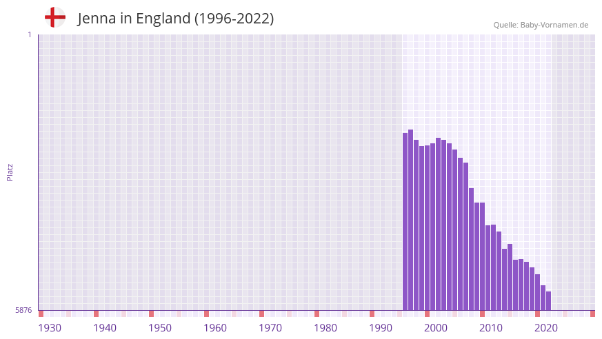 Jenna in der Vornamen-Hitliste von England (1996-2022)