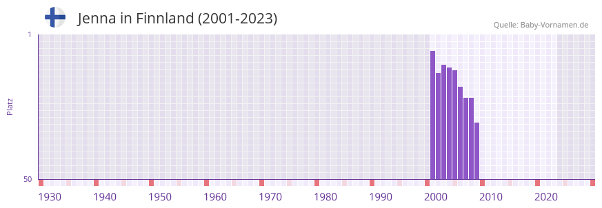 Jenna in der Vornamen-Hitliste von Finnland (2001-2023)