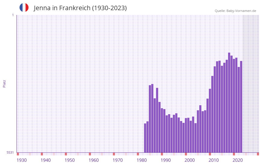 Jenna in der Vornamen-Hitliste von Frankreich (1930-2023)