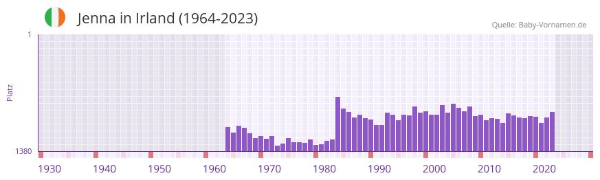 Jenna in der Vornamen-Hitliste von Irland (1964-2023)