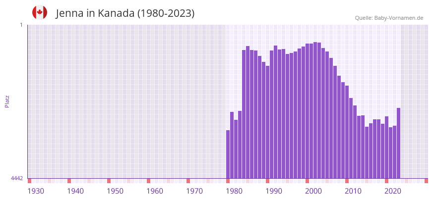 Jenna in der Vornamen-Hitliste von Kanada (1980-2023)