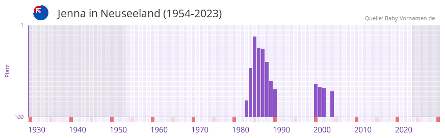 Jenna in der Vornamen-Hitliste von Neuseeland (1954-2023)