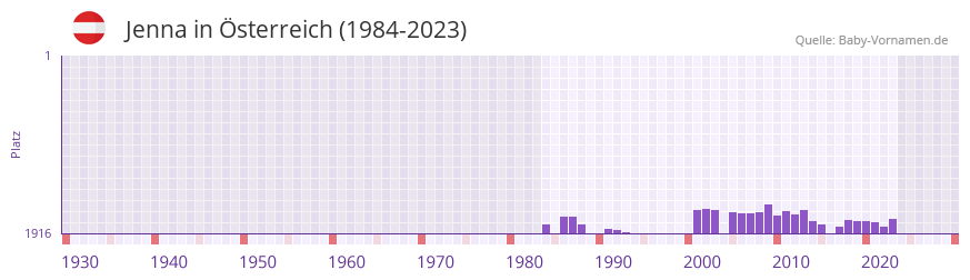 Jenna in der Vornamen-Hitliste von sterreich (1984-2023)