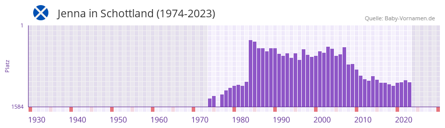 Jenna in der Vornamen-Hitliste von Schottland (1974-2023)