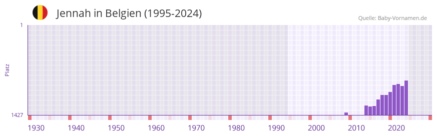 Jennah in der Vornamen-Hitliste von Belgien (1995-2024)