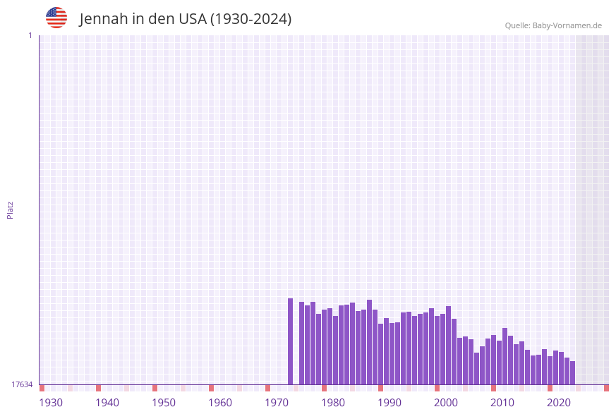 Jennah in der Vornamen-Hitliste von den USA (1930-2024)