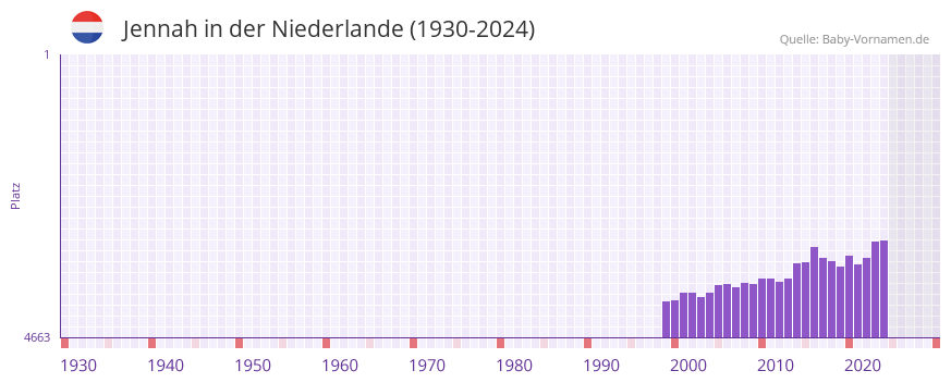 Jennah in der Vornamen-Hitliste von der Niederlande (1930-2024)