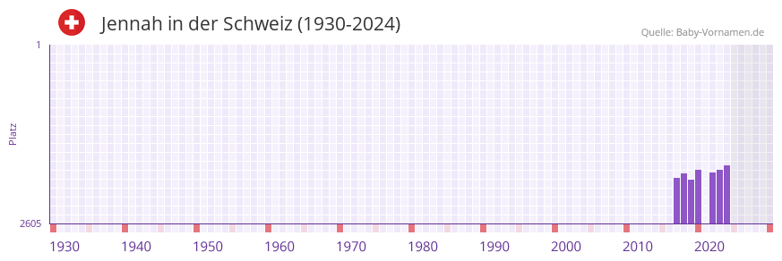 Jennah in der Vornamen-Hitliste von der Schweiz (1930-2024)