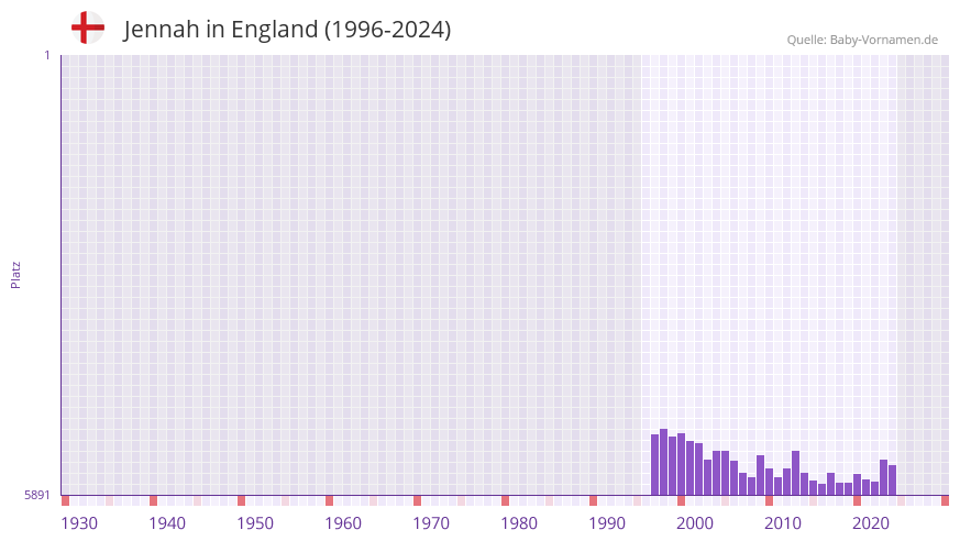 Jennah in der Vornamen-Hitliste von England (1996-2024)