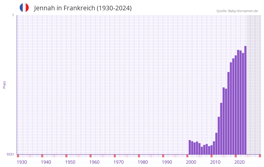 Jennah in der Vornamen-Hitliste von Frankreich (1930-2024)