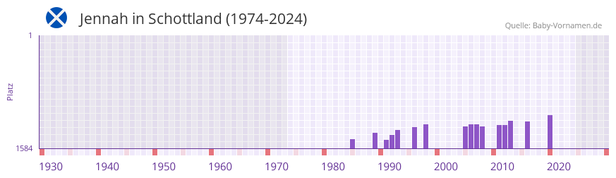 Jennah in der Vornamen-Hitliste von Schottland (1974-2024)