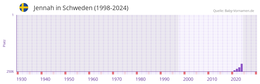 Jennah in der Vornamen-Hitliste von Schweden (1998-2024)