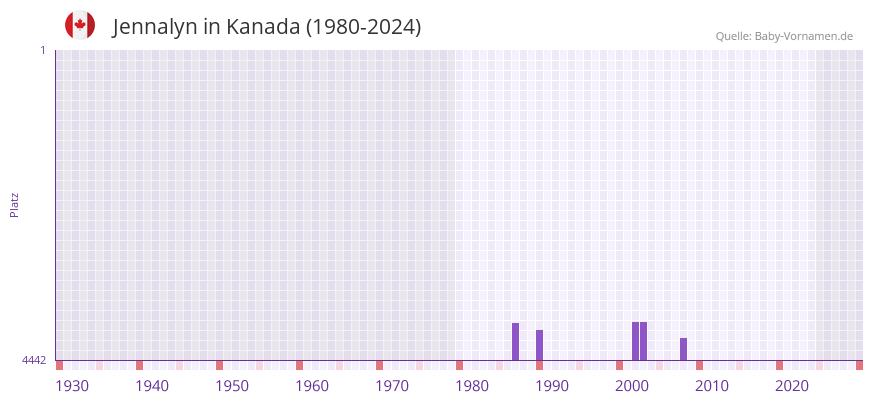 Jennalyn in der Vornamen-Hitliste von Kanada (1980-2024)