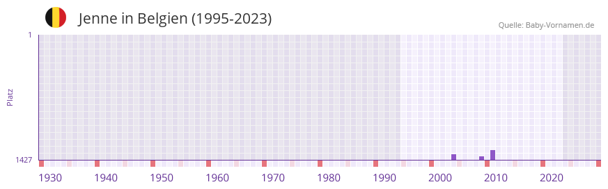 Jenne in der Vornamen-Hitliste von Belgien (1995-2023)