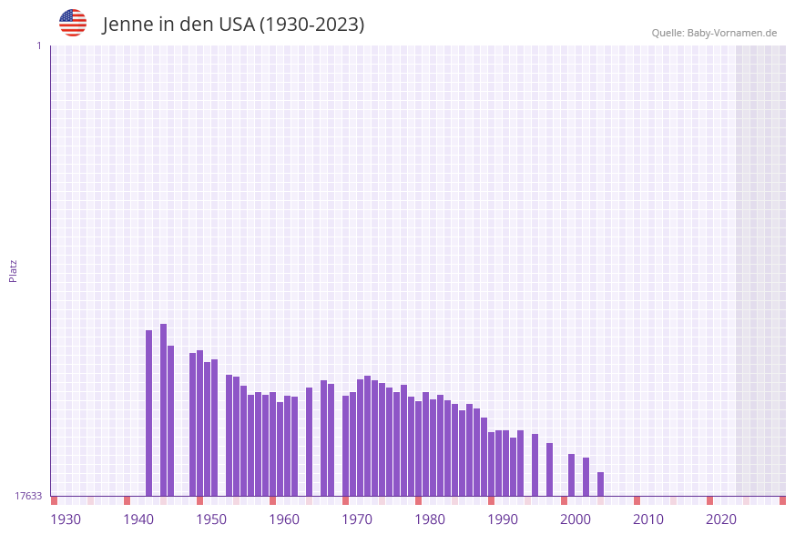 Jenne in der Vornamen-Hitliste von den USA (1930-2023)