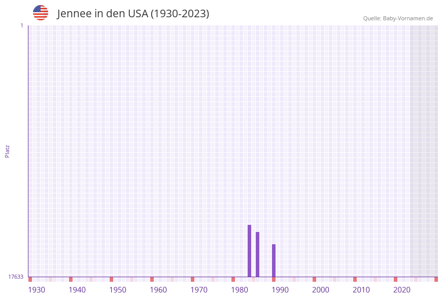 Jennee in der Vornamen-Hitliste von den USA (1930-2023)