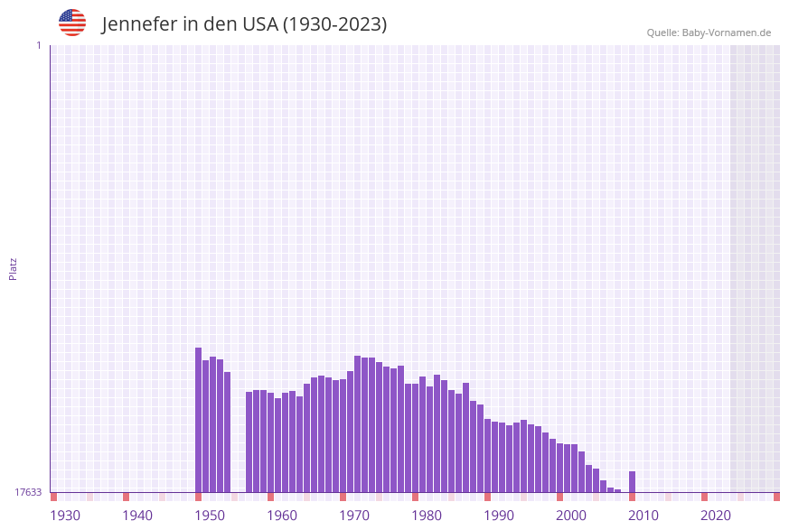 Jennefer in der Vornamen-Hitliste von den USA (1930-2023)