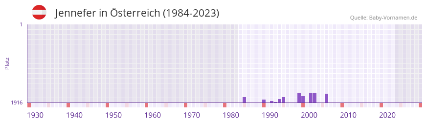 Jennefer in der Vornamen-Hitliste von sterreich (1984-2023)