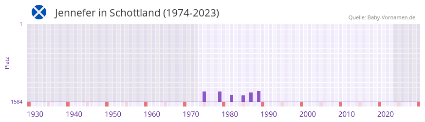 Jennefer in der Vornamen-Hitliste von Schottland (1974-2023)