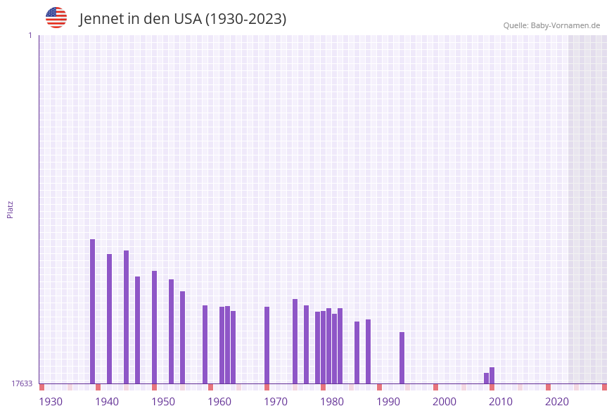 Jennet in der Vornamen-Hitliste von den USA (1930-2023)