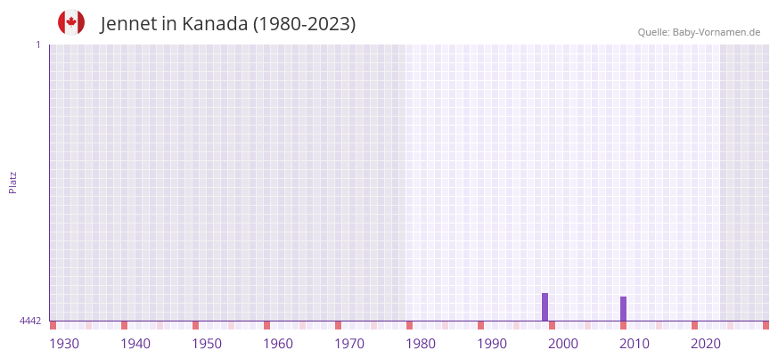 Jennet in der Vornamen-Hitliste von Kanada (1980-2023)